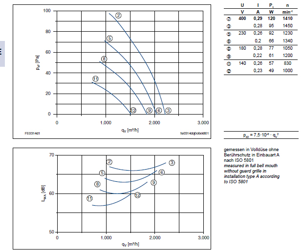 Технические характеристики и график производительности FE031-4DQ.0C.V7