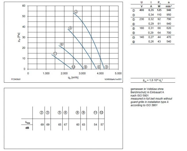 Технические характеристики  и график производительности FC045-6DD.4C.A7