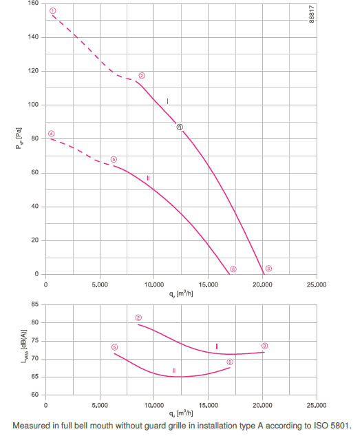График производительности FN091-ADQ.6N.V7P2