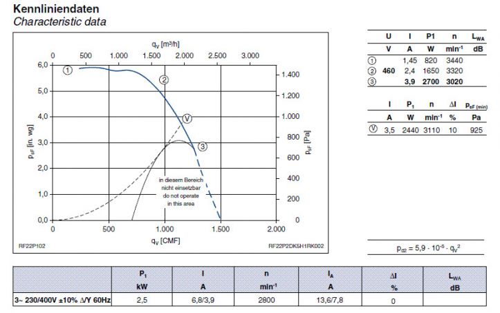 График производительности RF22P-2DD.5H.1R