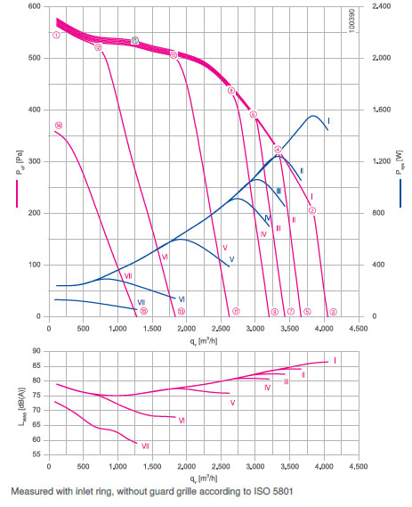 График производительности RE28P-ZIK.DC.1R 3- фазный 220V арт.114930