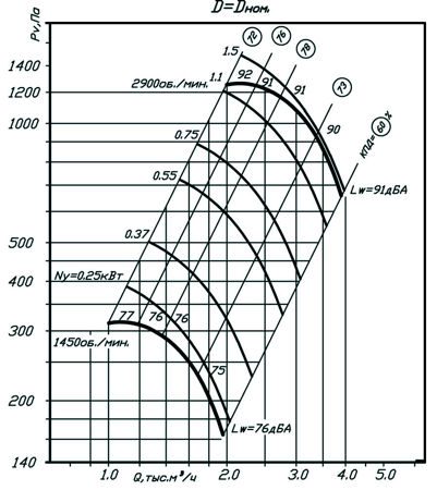 Аэродинамические характеристики ВР 80-75 № 3,15