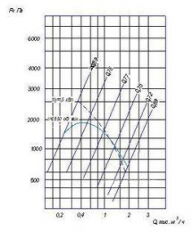 График производительности ВР 120-28 №4
